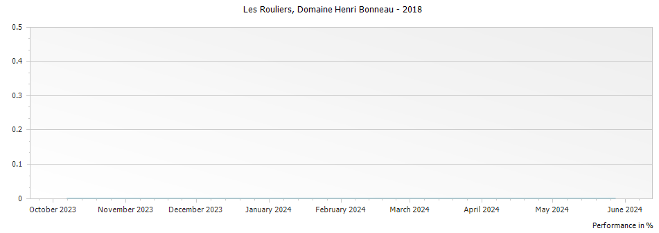 Graph for Domaine Henri Bonneau Les Rouliers Vin de Table - Vin de France – 2018