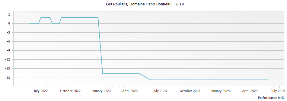 Graph for Domaine Henri Bonneau Les Rouliers Vin de Table - Vin de France – 2019