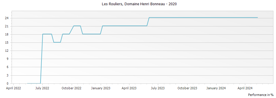 Graph for Domaine Henri Bonneau Les Rouliers Vin de Table - Vin de France – 2020