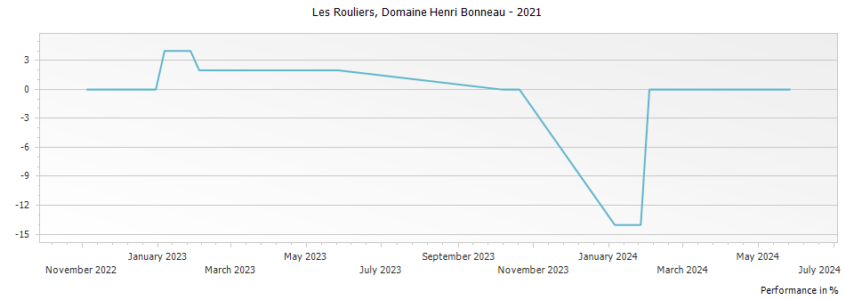 Graph for Domaine Henri Bonneau Les Rouliers Vin de Table - Vin de France – 2021