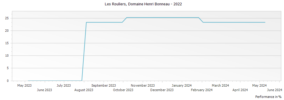Graph for Domaine Henri Bonneau Les Rouliers Vin de Table - Vin de France – 2022
