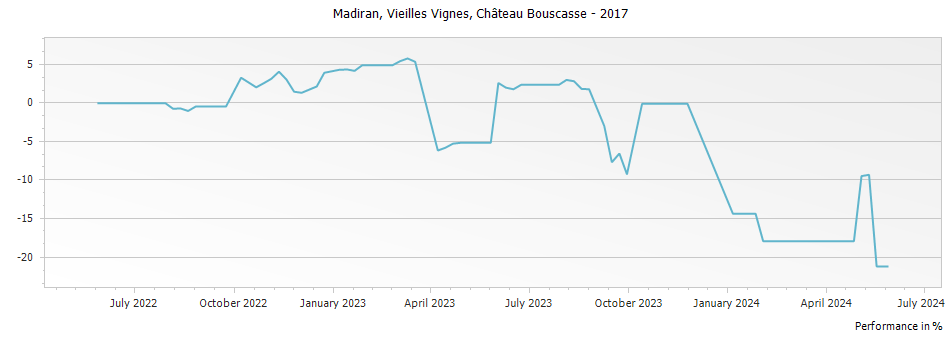 Graph for Chateau Bouscasse Madiran Vieilles Vignes – 2017