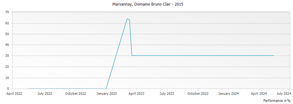 Graph for Domaine Bruno Clair Marsannay – 2015