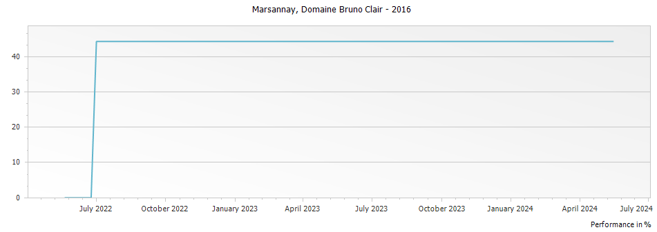 Graph for Domaine Bruno Clair Marsannay – 2016