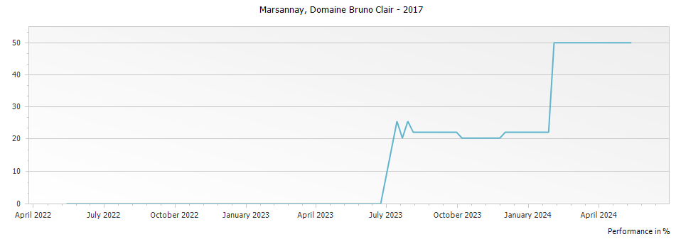 Graph for Domaine Bruno Clair Marsannay – 2017