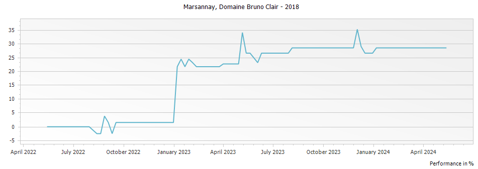 Graph for Domaine Bruno Clair Marsannay – 2018