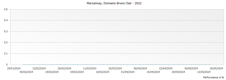 Graph for Domaine Bruno Clair Marsannay – 2022