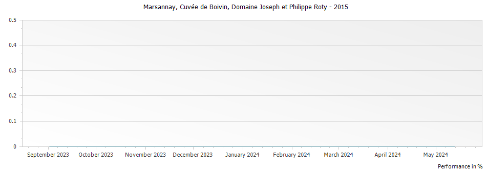 Graph for Domaine Joseph et Philippe Roty Marsannay Cuvee de Boivin – 2015