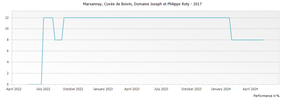 Graph for Domaine Joseph et Philippe Roty Marsannay Cuvee de Boivin – 2017