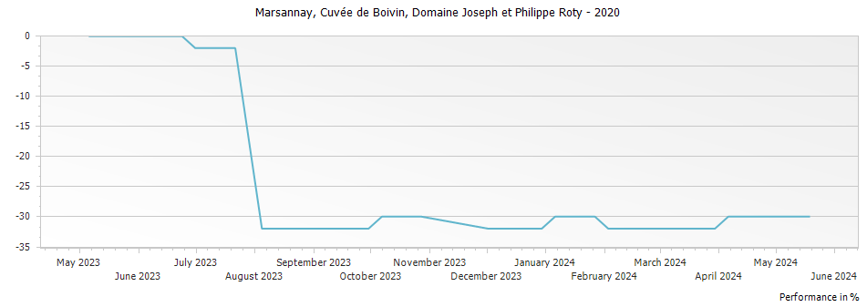 Graph for Domaine Joseph et Philippe Roty Marsannay Cuvee de Boivin – 2020