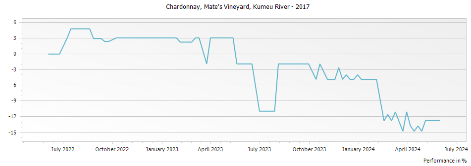 Graph for Kumeu River Mate