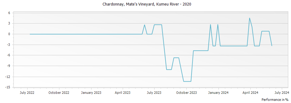 Graph for Kumeu River Mate
