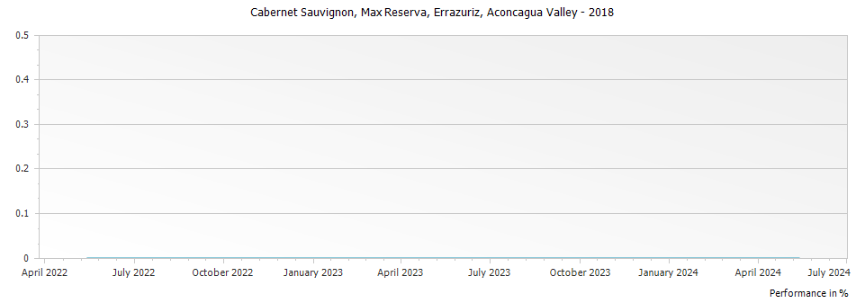 Graph for Errazuriz Max Reserva Cabernet Sauvignon Aconcagua Valley – 2018