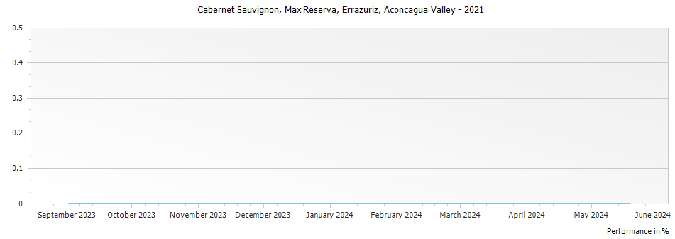 Graph for Errazuriz Max Reserva Cabernet Sauvignon Aconcagua Valley – 2021