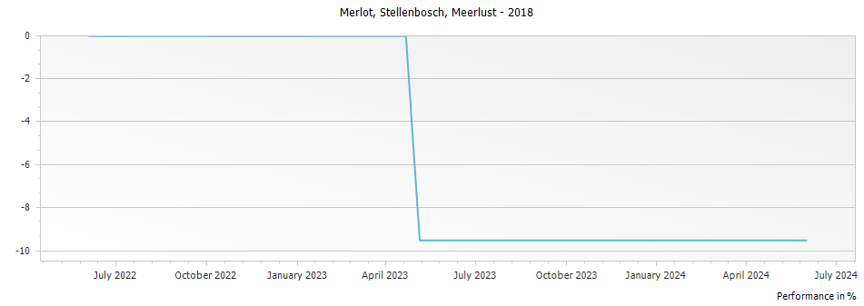 Graph for Meerlust Merlot Stellenbosch – 2018