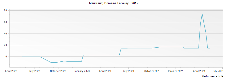 Graph for Domaine Faiveley Meursault – 2017
