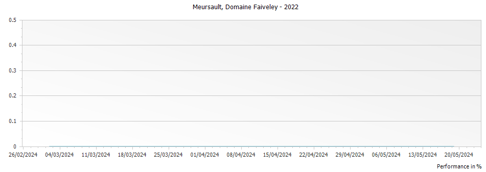 Graph for Domaine Faiveley Meursault – 2022