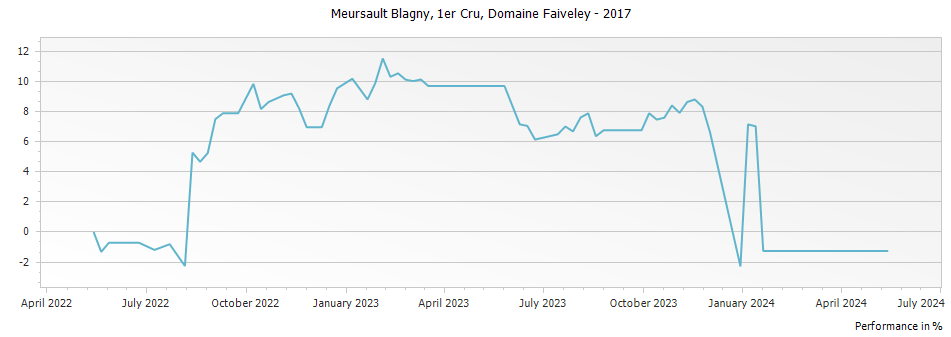 Graph for Domaine Faiveley Meursault Blagny Premier Cru – 2017