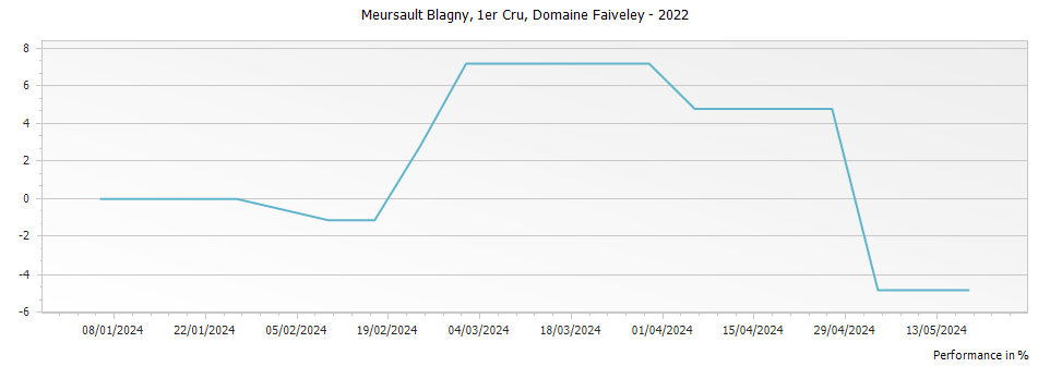 Graph for Domaine Faiveley Meursault Blagny Premier Cru – 2022