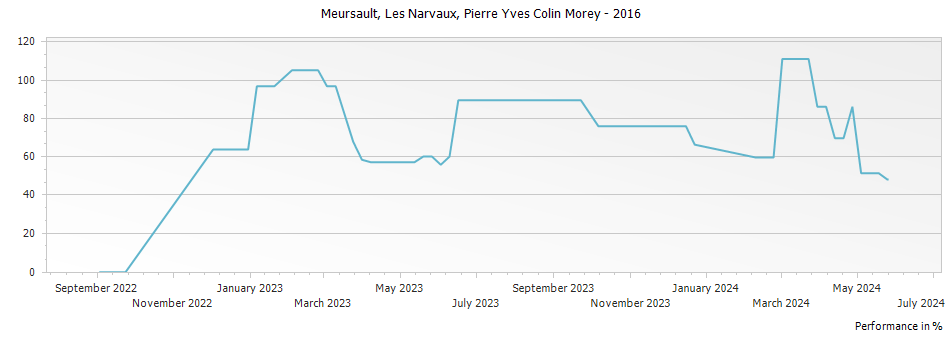 Graph for Pierre-Yves Colin-Morey Meursault Les Narvaux – 2016