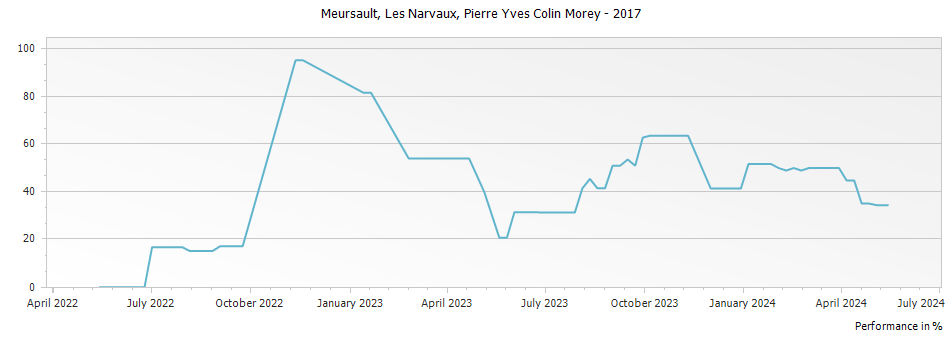 Graph for Pierre-Yves Colin-Morey Meursault Les Narvaux – 2017