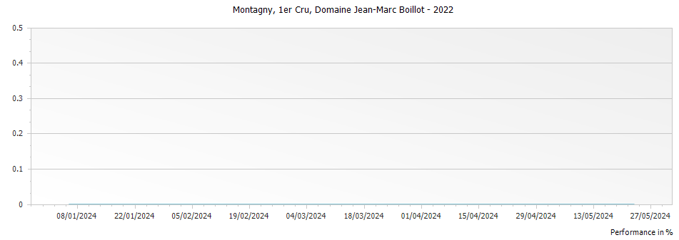 Graph for Domaine Jean Marc Boillot Montagny Premier Cru – 2022