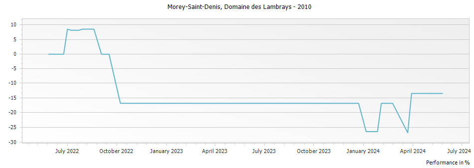 Graph for Domaine des Lambrays Morey-Saint-Denis – 2010