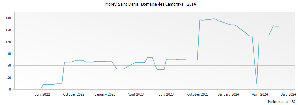 Graph for Domaine des Lambrays Morey-Saint-Denis – 2014
