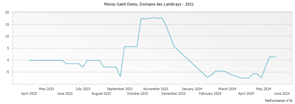 Graph for Domaine des Lambrays Morey-Saint-Denis – 2021