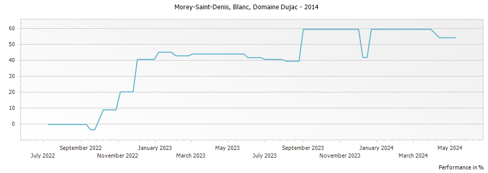 Graph for Domaine Dujac Morey-Saint-Denis Blanc – 2014
