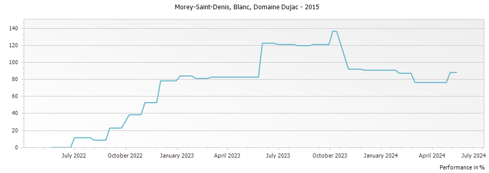 Graph for Domaine Dujac Morey-Saint-Denis Blanc – 2015