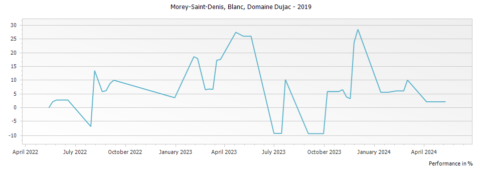 Graph for Domaine Dujac Morey-Saint-Denis Blanc – 2019