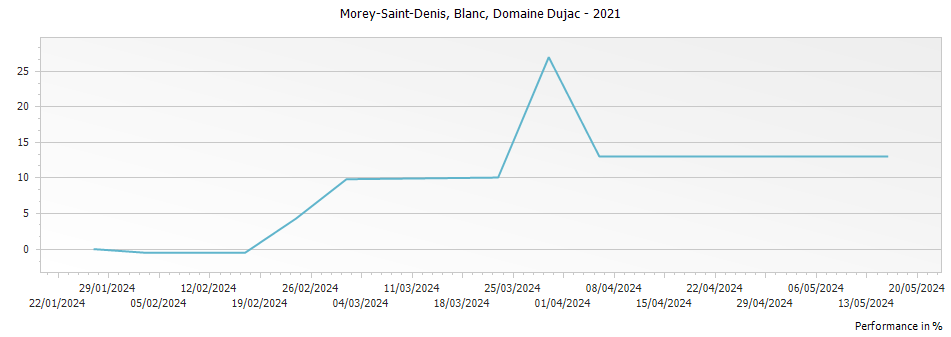 Graph for Domaine Dujac Morey-Saint-Denis Blanc – 2021
