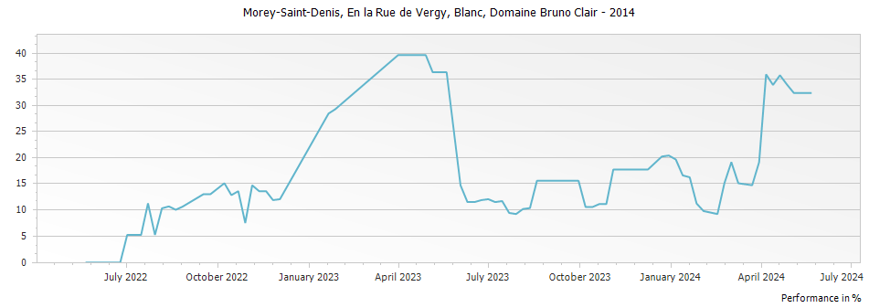 Graph for Domaine Bruno Clair Morey-Saint-Denis En la Rue de Vergy Blanc – 2014