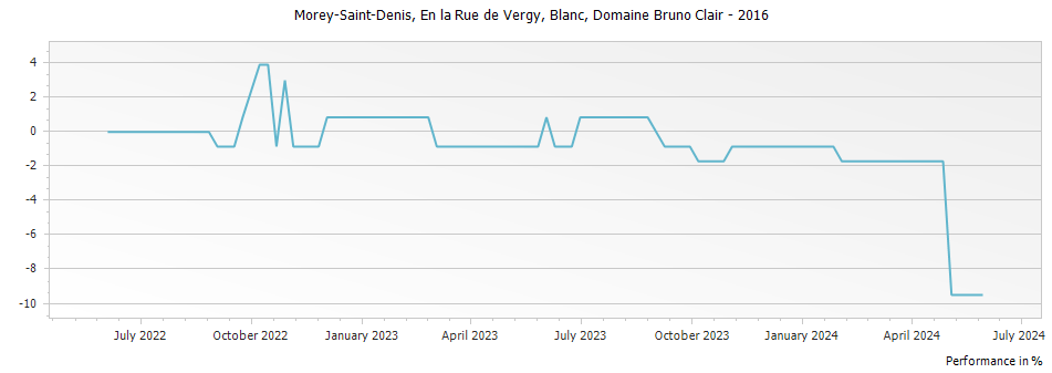 Graph for Domaine Bruno Clair Morey-Saint-Denis En la Rue de Vergy Blanc – 2016