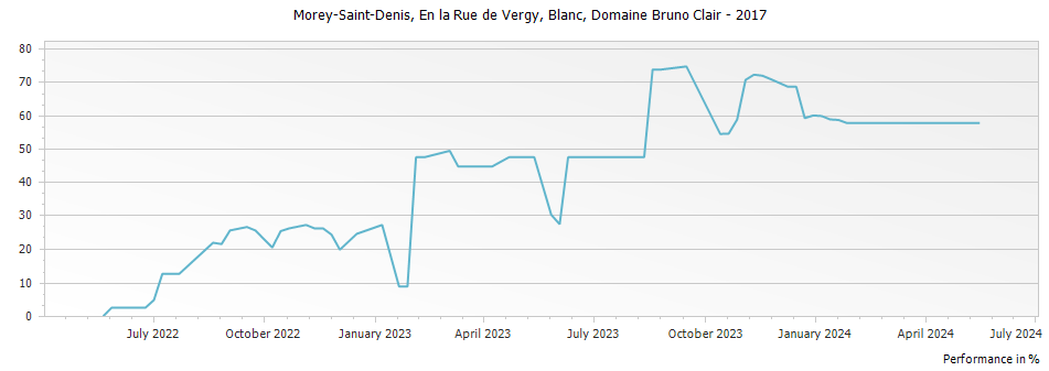 Graph for Domaine Bruno Clair Morey-Saint-Denis En la Rue de Vergy Blanc – 2017