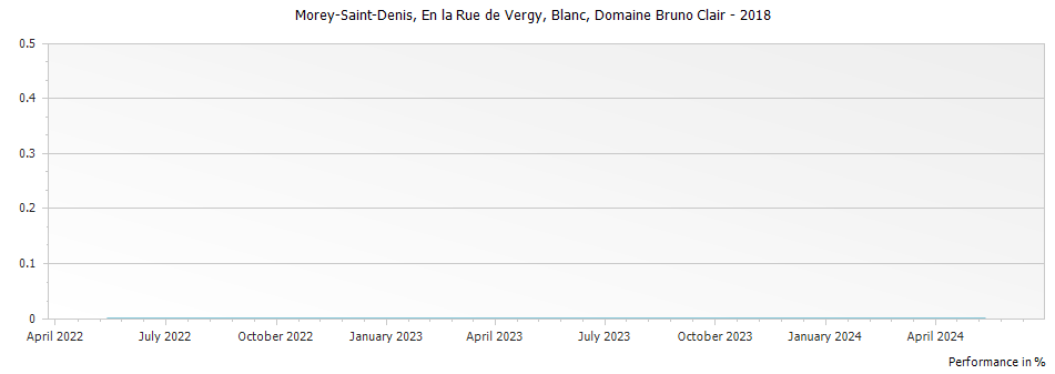 Graph for Domaine Bruno Clair Morey-Saint-Denis En la Rue de Vergy Blanc – 2018