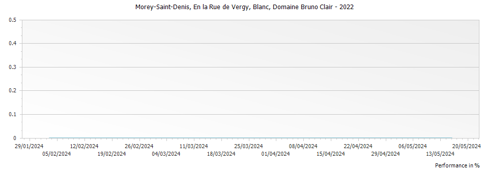 Graph for Domaine Bruno Clair Morey-Saint-Denis En la Rue de Vergy Blanc – 2022