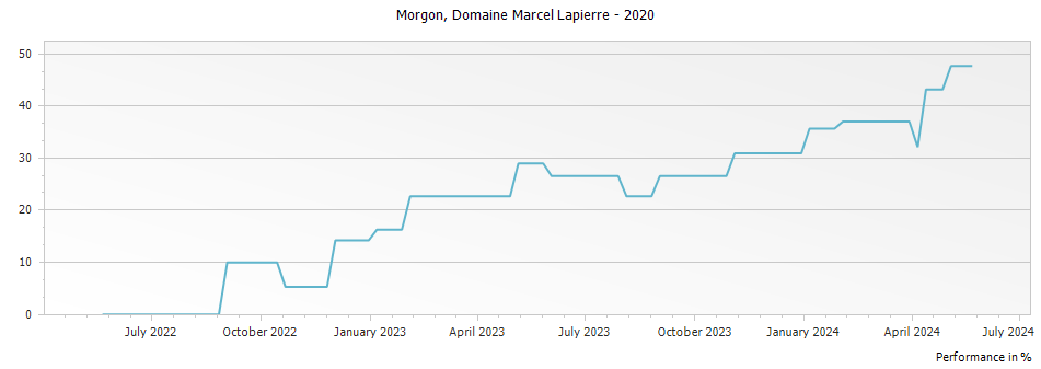 Graph for Domaine Marcel Lapierre Morgon – 2020