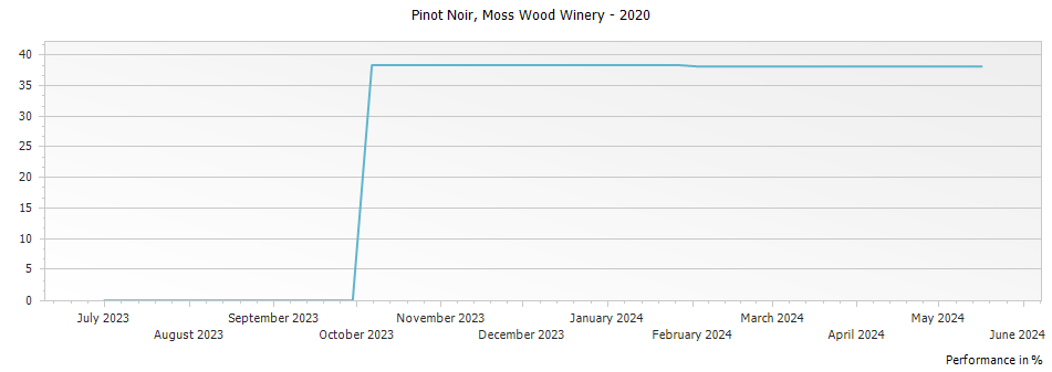 Graph for Moss Wood Pinot Noir Margaret River – 2020