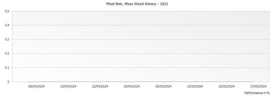 Graph for Moss Wood Pinot Noir Margaret River – 2021