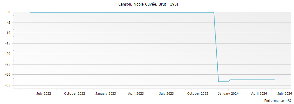 Graph for Lanson Noble Cuvee Brut Champagne Brut – 1981