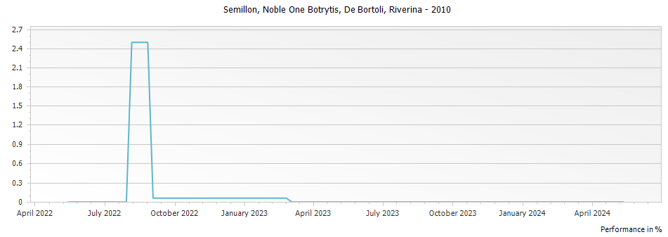 Graph for De Bortoli Noble One Botrytis Semillon Riverina – 2010