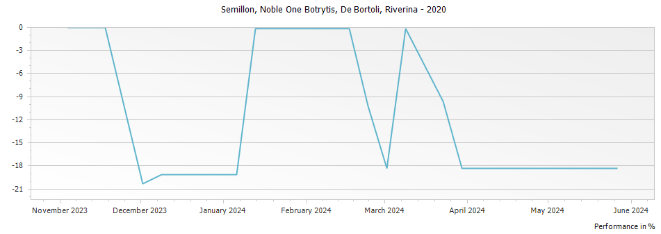 Graph for De Bortoli Noble One Botrytis Semillon Riverina – 2020