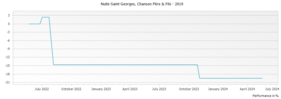 Graph for Chanson Pere & Fils Nuits-Saint-Georges – 2019