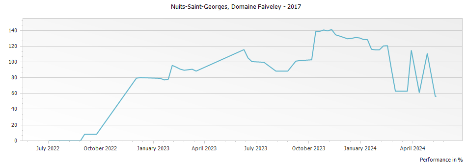 Graph for Domaine Faiveley Nuits-Saint-Georges – 2017