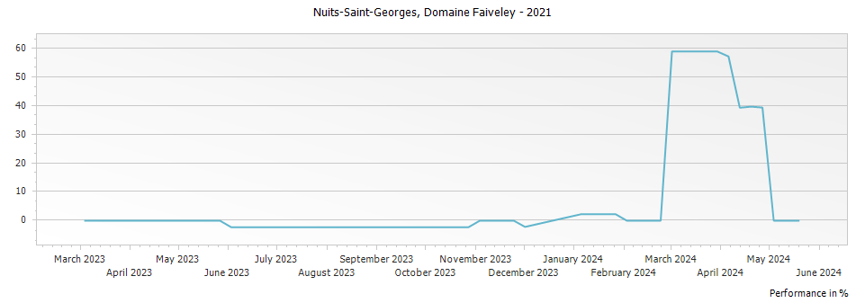 Graph for Domaine Faiveley Nuits-Saint-Georges – 2021