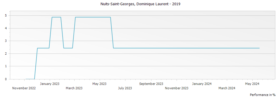 Graph for Dominique Laurent Nuits-Saint-Georges – 2019