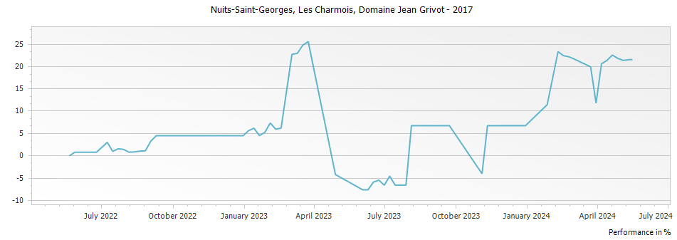 Graph for Domaine Jean Grivot Nuits-Saint-Georges Les Charmois – 2017