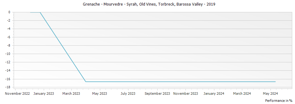 Graph for Torbreck Old Vines Grenache - Mourvedre - Syrah Barossa Valley – 2019